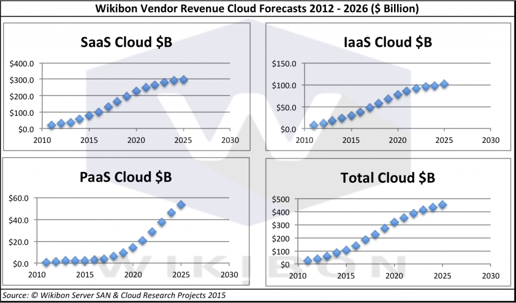 CloudComponentForecast