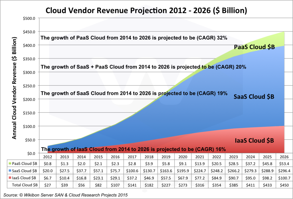 CloudRevenueProjections