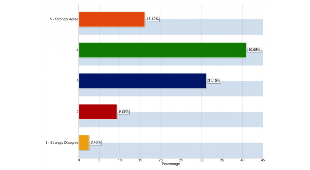 Figure 8: Public cloud has more lock in risk than on-premises infrastructure