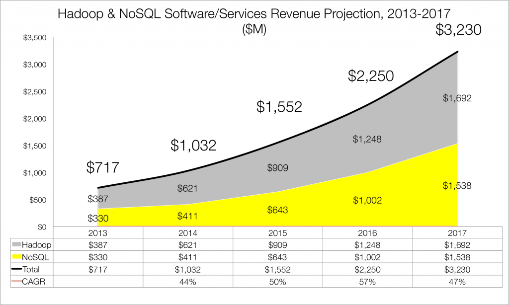 Figure 1; Source: Wikibon 2014