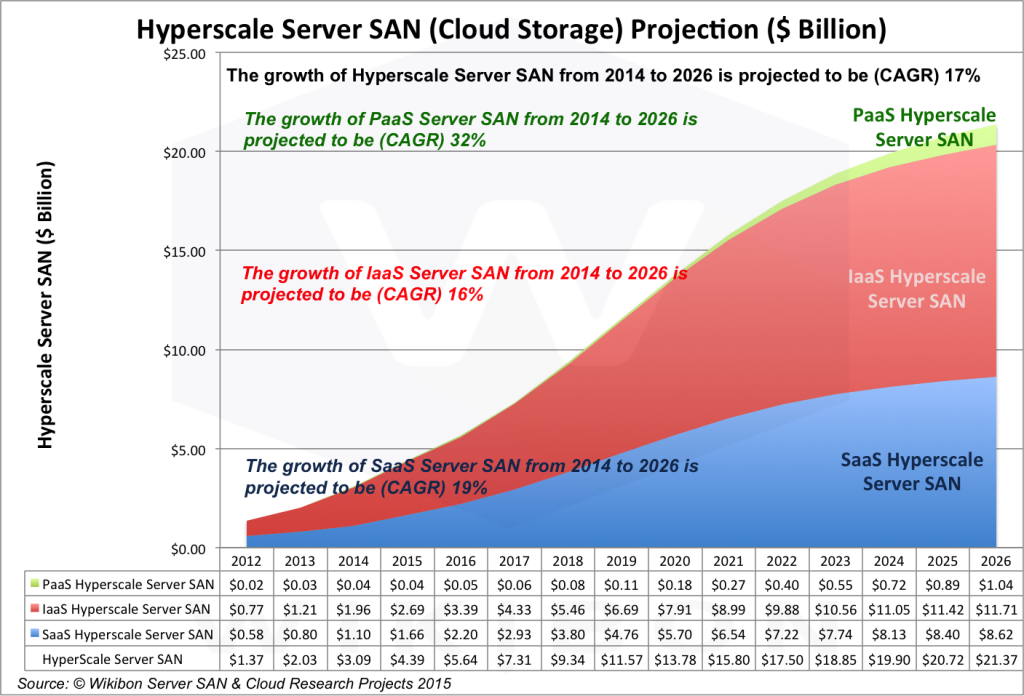 HyperscaleStorageRevenue20122026V2