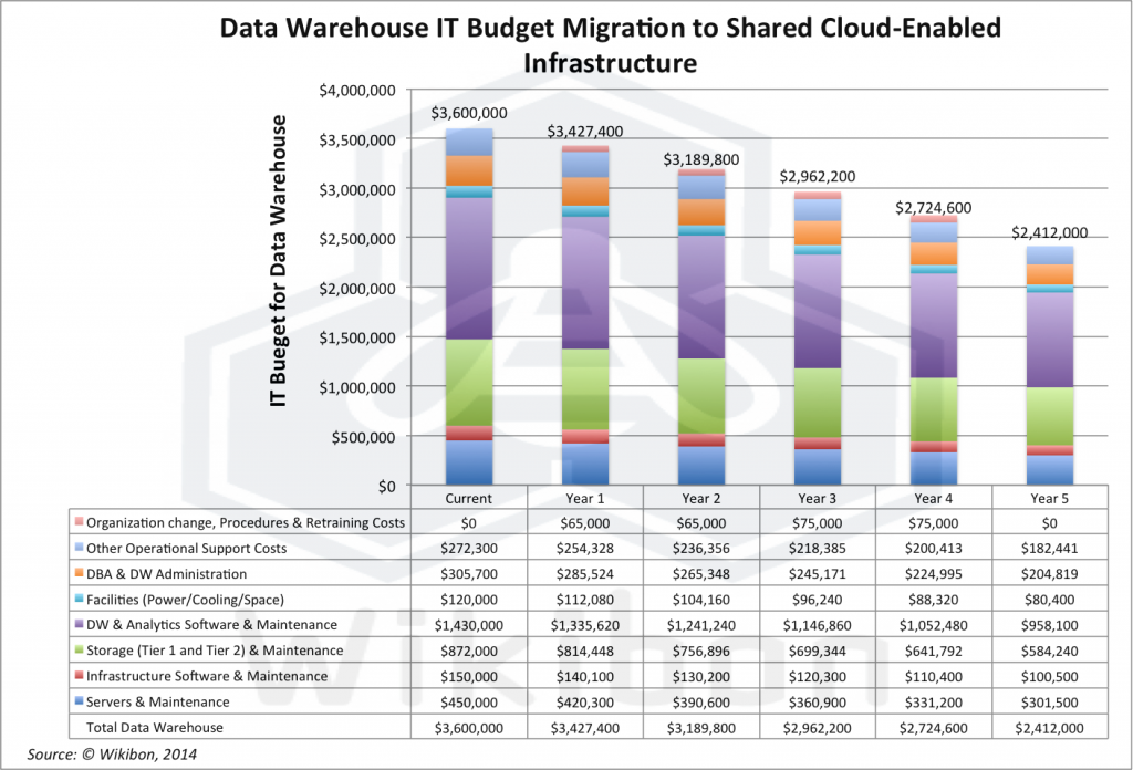 MigratingCESIDataWarehouse