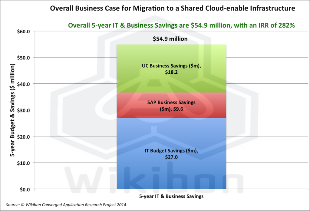 MigratingCESITotalBusinessCase