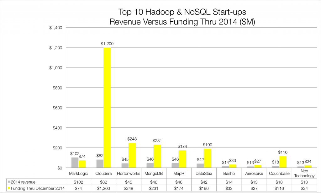 Figure 4; Source: Wikibon 2014